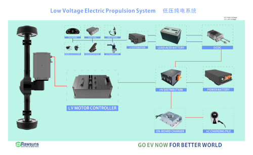 Rawsuns 72V 15kw 55kw READ155P EV Motor+Motor Controller+Axle Electric Drivetrain Passenger Car Sedan EV Conversion Kit ACIM